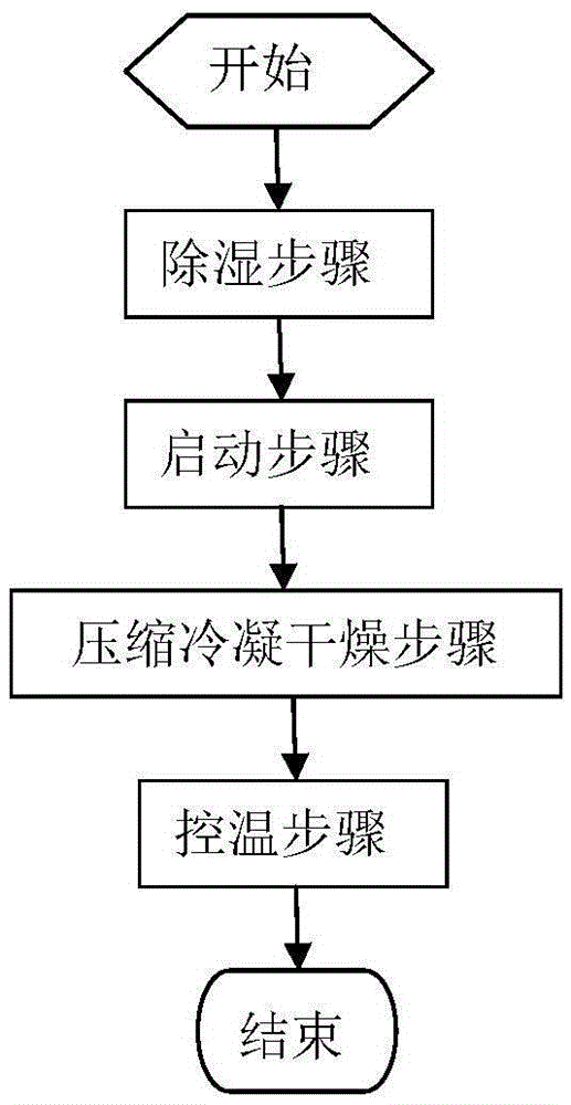 Smog chamber with adjustable vertical temperature gradient and working method thereof