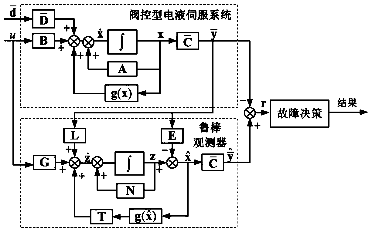 Fault detection and classification method of valve-controlled electro-hydraulic servo system based on observer group