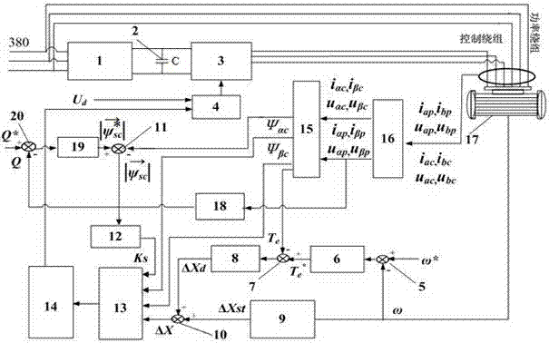 Indirect torque control cage type rotor brushless double-fed motor reactive power control method