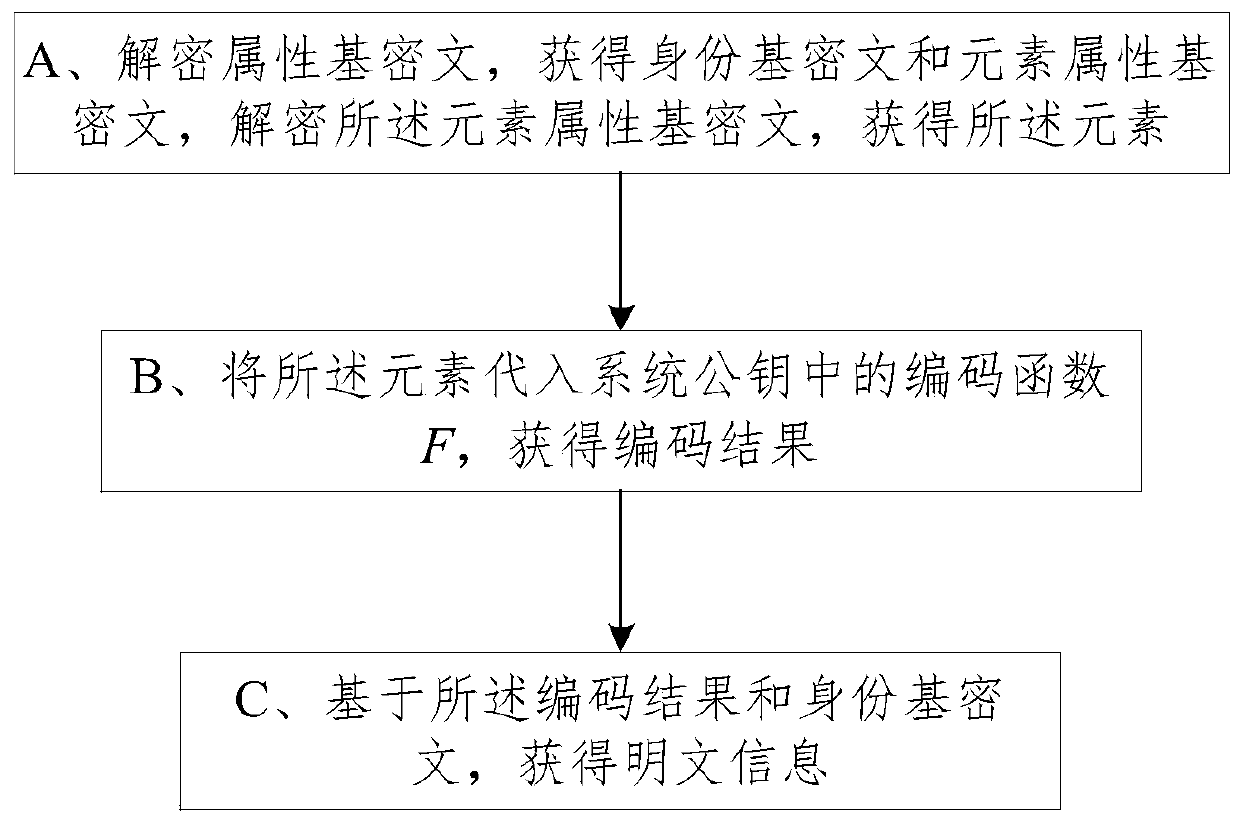 Ciphertext conversion method, decryption method and system in a heterogeneous storage system