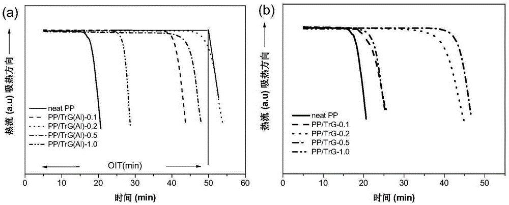 Method for improving dispersibility of graphene in polymer matrix