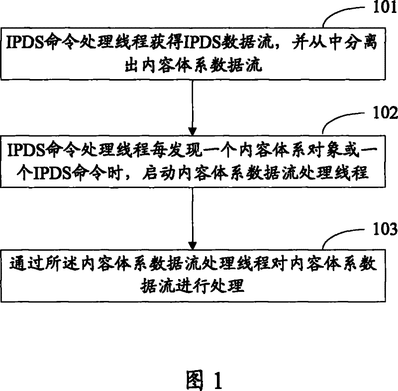 Method and apparatus for processing content system data stream
