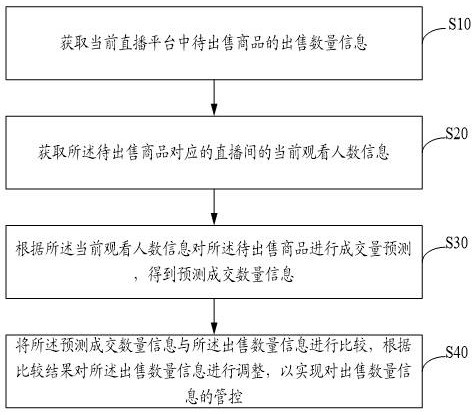 Data control method and equipment based on live broadcast platform, storage medium and device