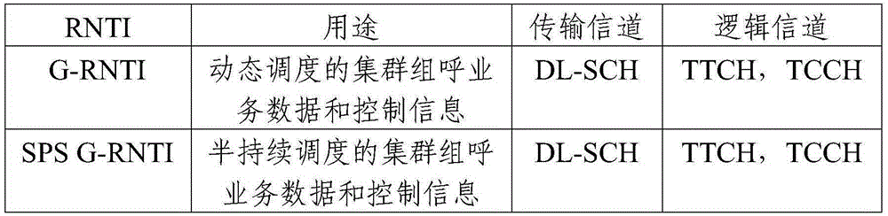 Method and system for allocating group calling RNTI of cluster group