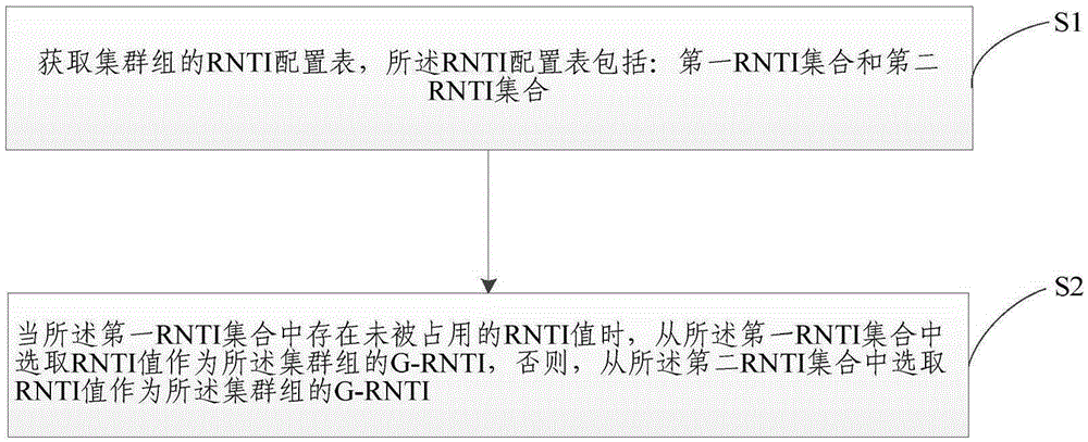 Method and system for allocating group calling RNTI of cluster group