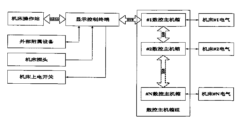 Synchronous serial bus type numerical control system