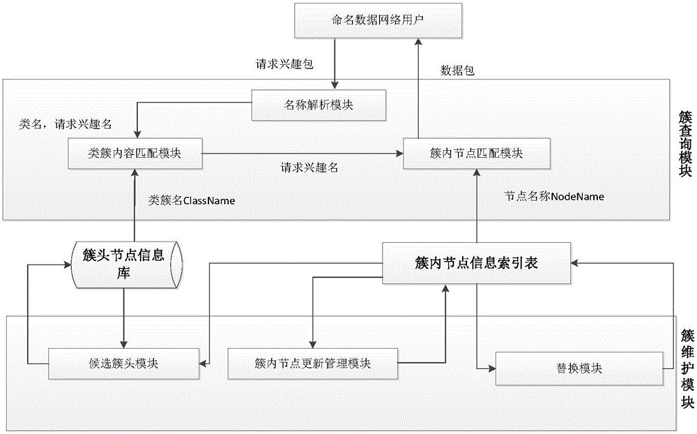 NDN (Named Data Networking) route system based on content clustering, and clustering query method therefor