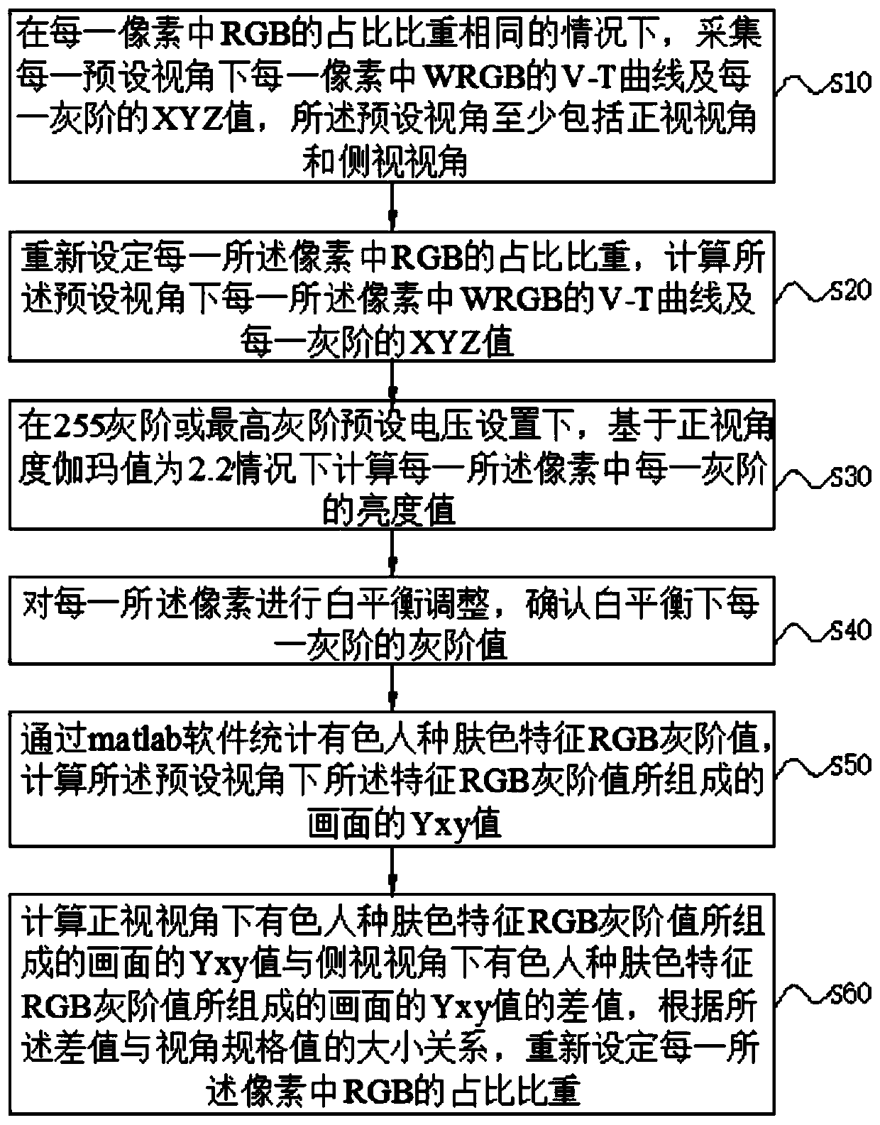 Design method and system for improving skin color visual angle performance of colored person