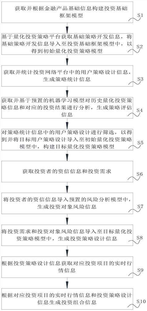 Quantitative investment strategy design and investment portfolio generation method based on machine learning