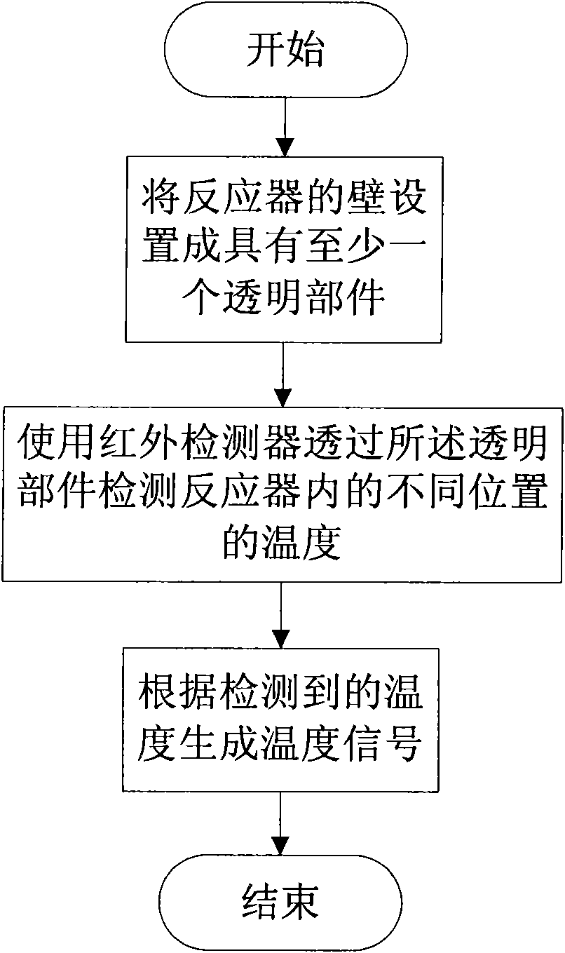 Fluidized bed reactor and method and device used for detecting temperature in reactor