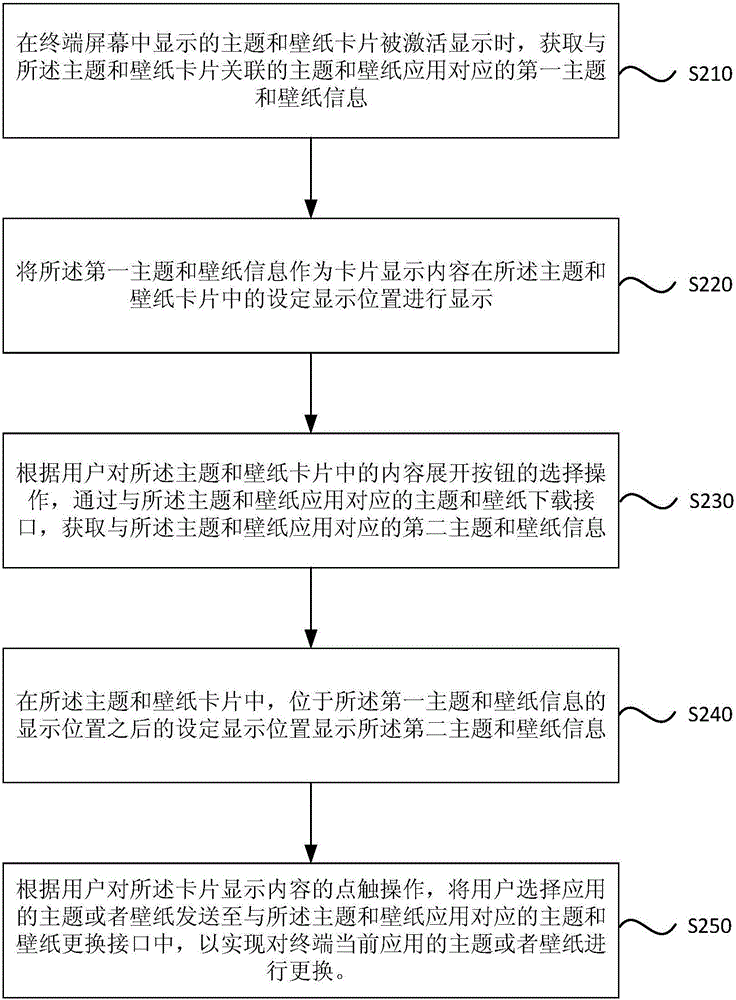 Theme and wallpaper card based information interaction method and device