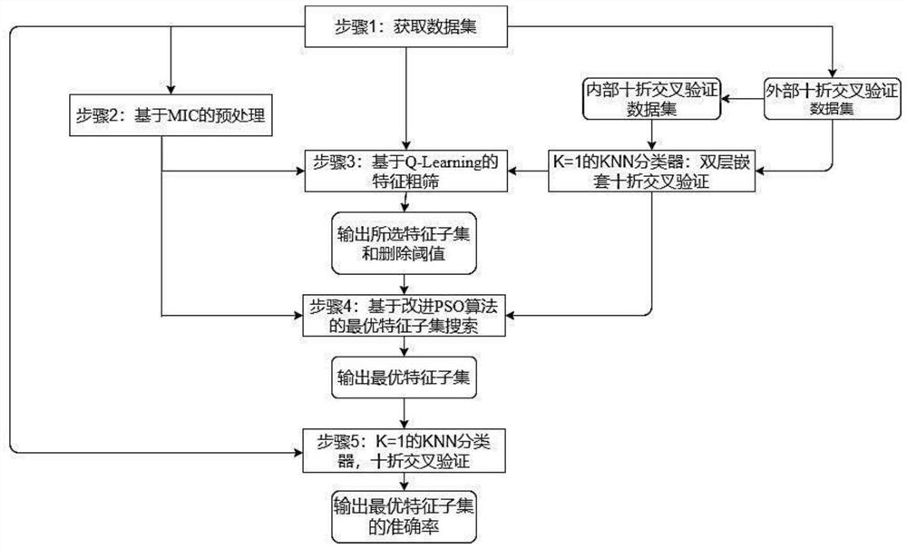 High-dimensional data classification method based on two-stage mixed feature selection