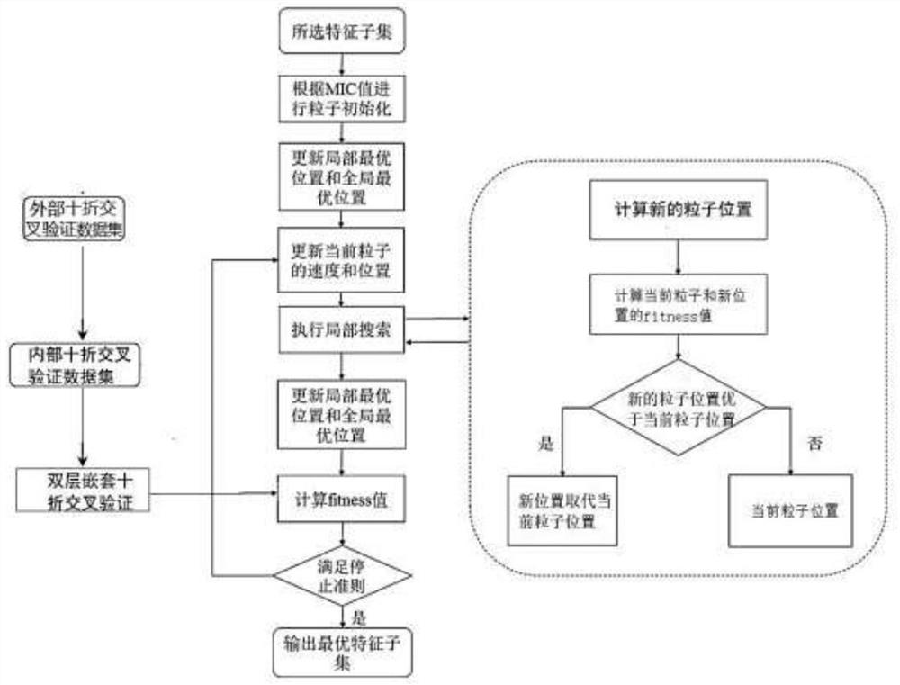 High-dimensional data classification method based on two-stage mixed feature selection