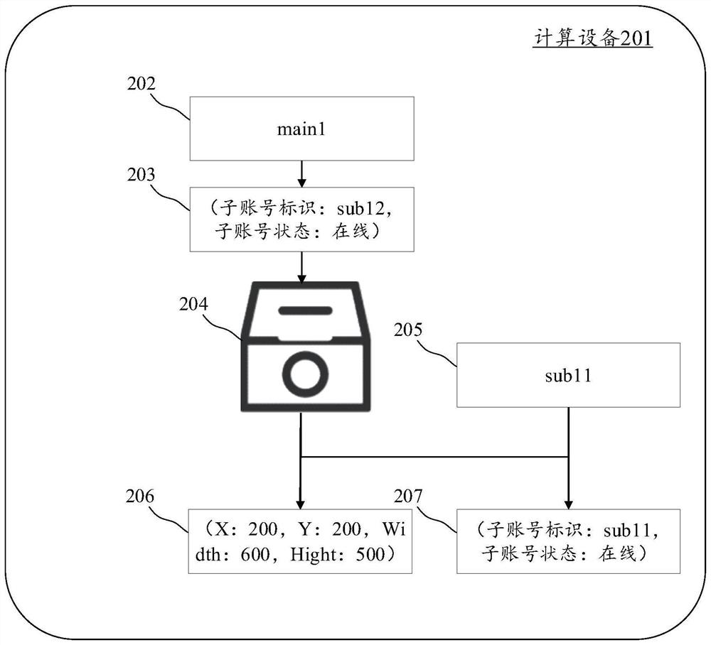 Account data synchronization method and device, electronic equipment and computer readable medium