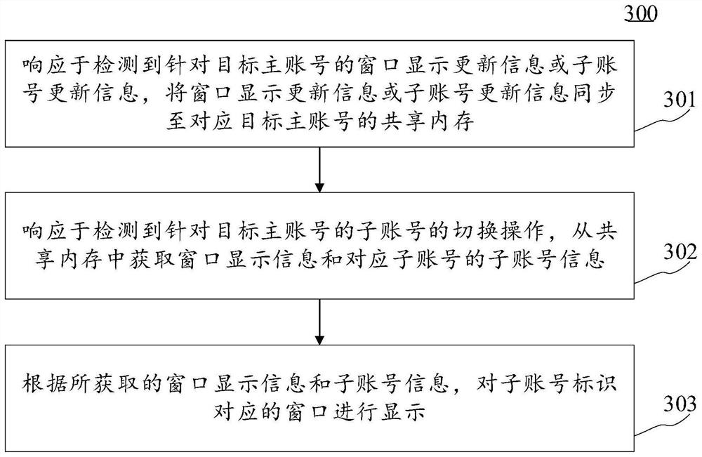 Account data synchronization method and device, electronic equipment and computer readable medium