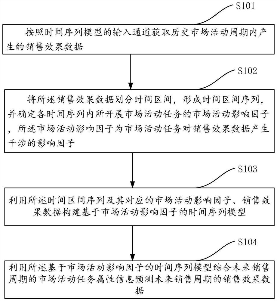 Sales effect data prediction method and device, and electronic equipment