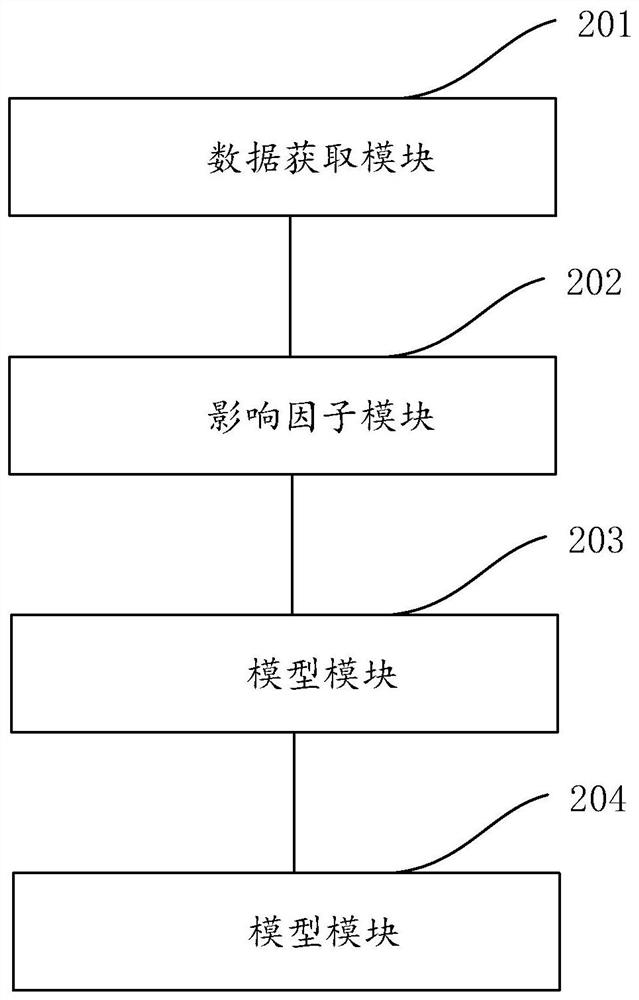 Sales effect data prediction method and device, and electronic equipment