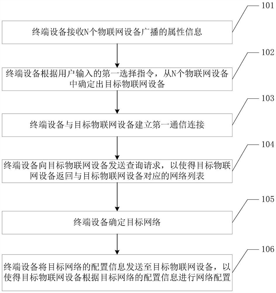 Network distribution method of Internet of Things equipment and related equipment