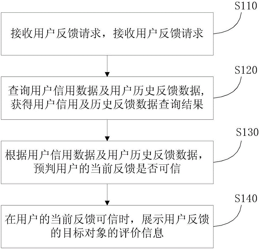 Method and apparatus for processing user feedback information