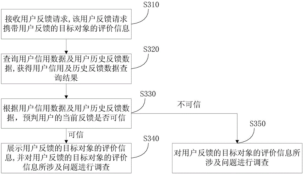 Method and apparatus for processing user feedback information
