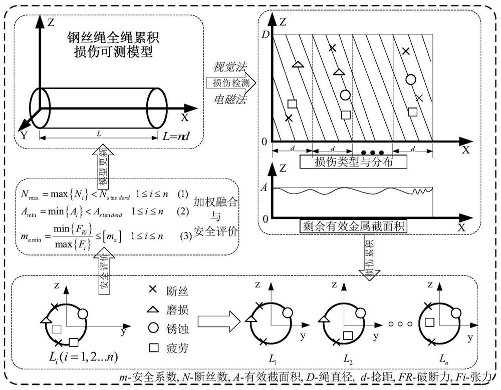 Steel wire rope state comprehensive monitoring system and method based on visual-electromagnetic detection