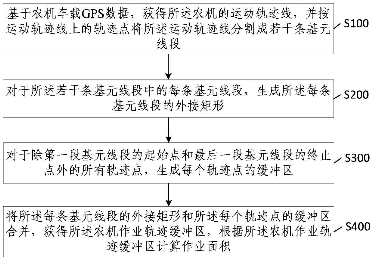 Method and device for measuring farmland operation area