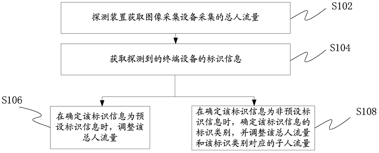 Method, device and system for acquiring people flow based on wireless detection