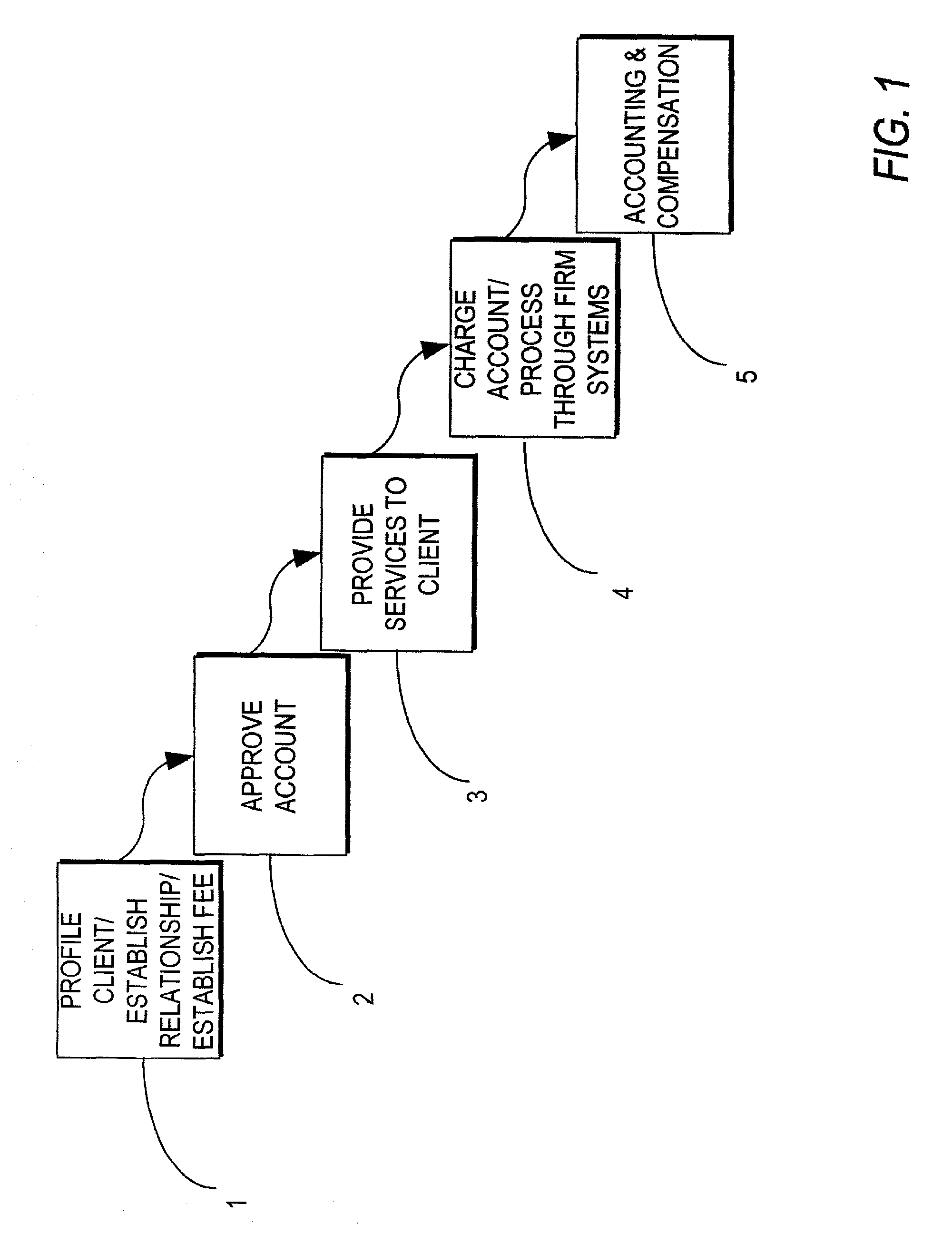 Systems, apparatus and methods for establishing a flat fee brokerage account system
