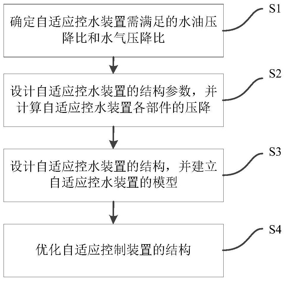 Self-adaptive water control device for gas well and design method of device