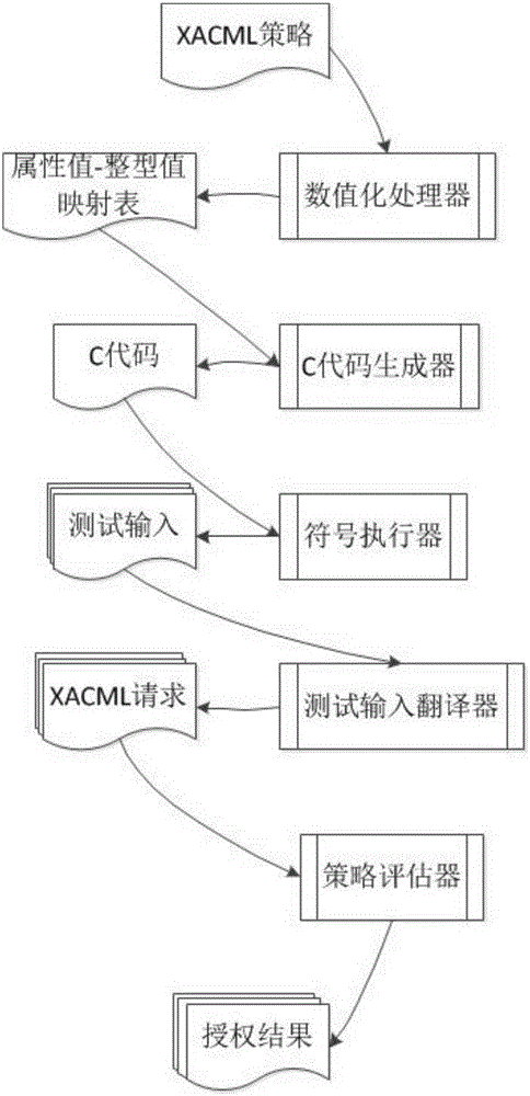 Access Control Policy Test Automatic Generation Method Based on Code Generation and Symbolic Execution