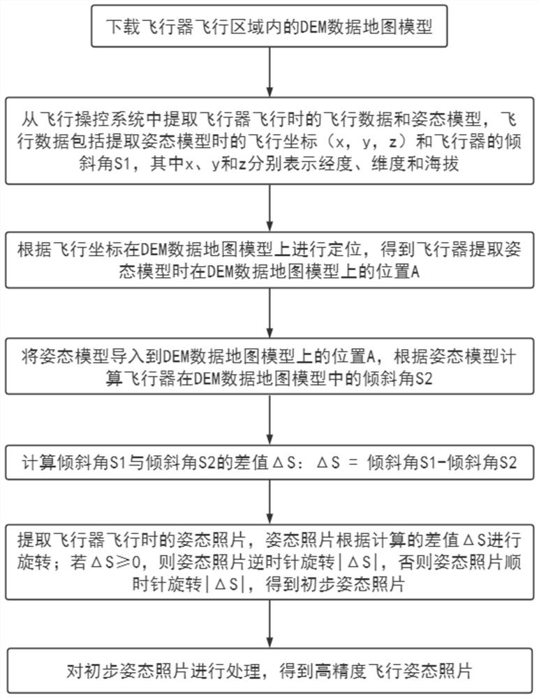 A method of correcting flight attitude photos based on open source dem data