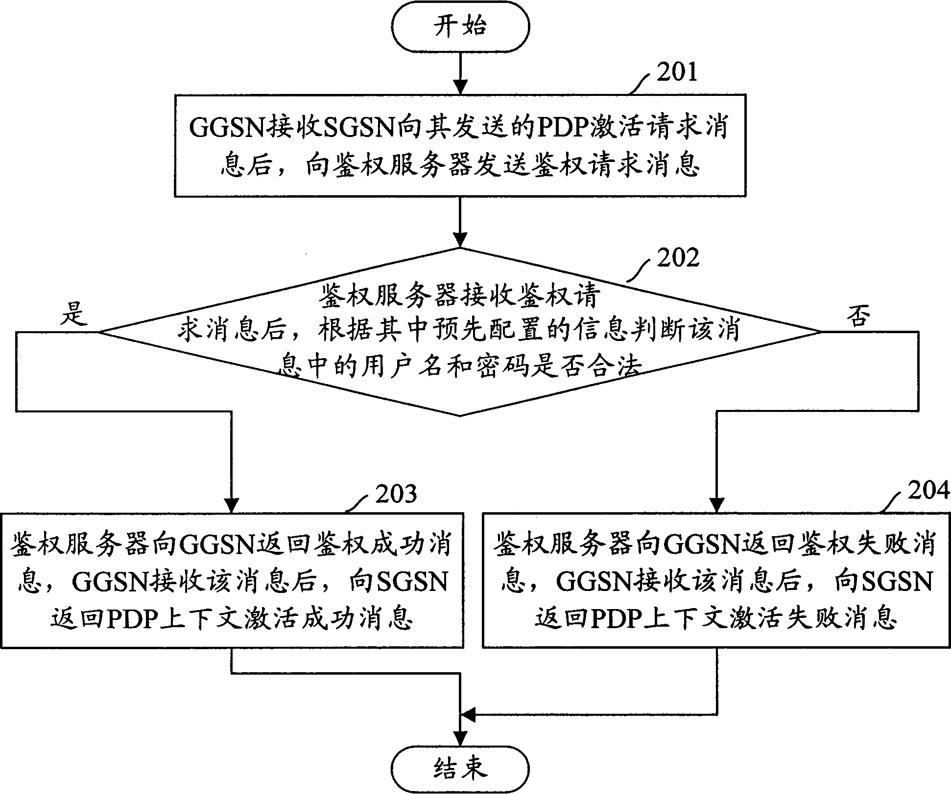 Method for identifying authority in wireless group business