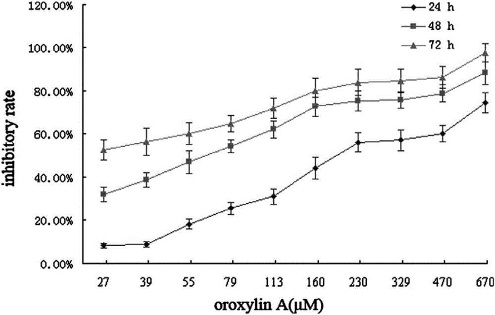 Application of oroxylin A in preparation of inhibitor with targeting effect on AFP (alpha fetoprotein) of hepatoma cells