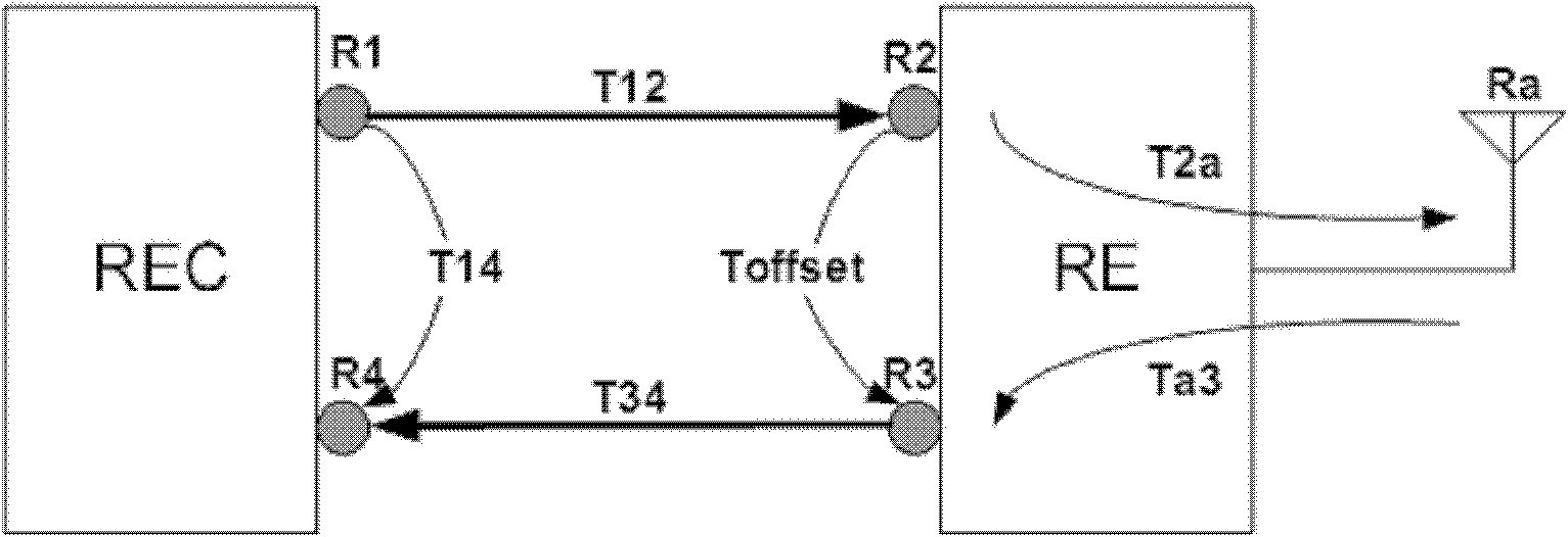 Method and system for testing uplink chain delay of radio remote unit (RRU)