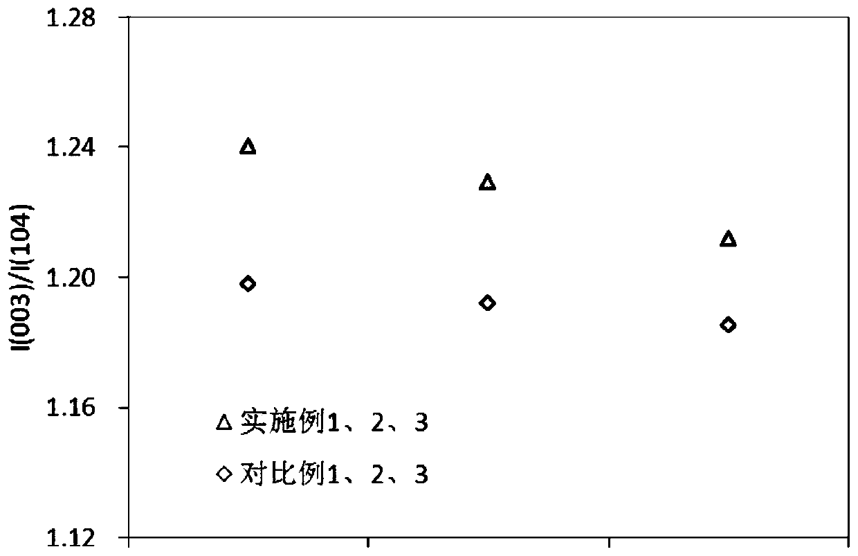 Preparation method of li-ion battery cathode material coated with li-deficient material