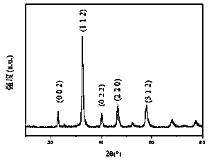 Preparation method of perovskite catalyst and product and application thereof