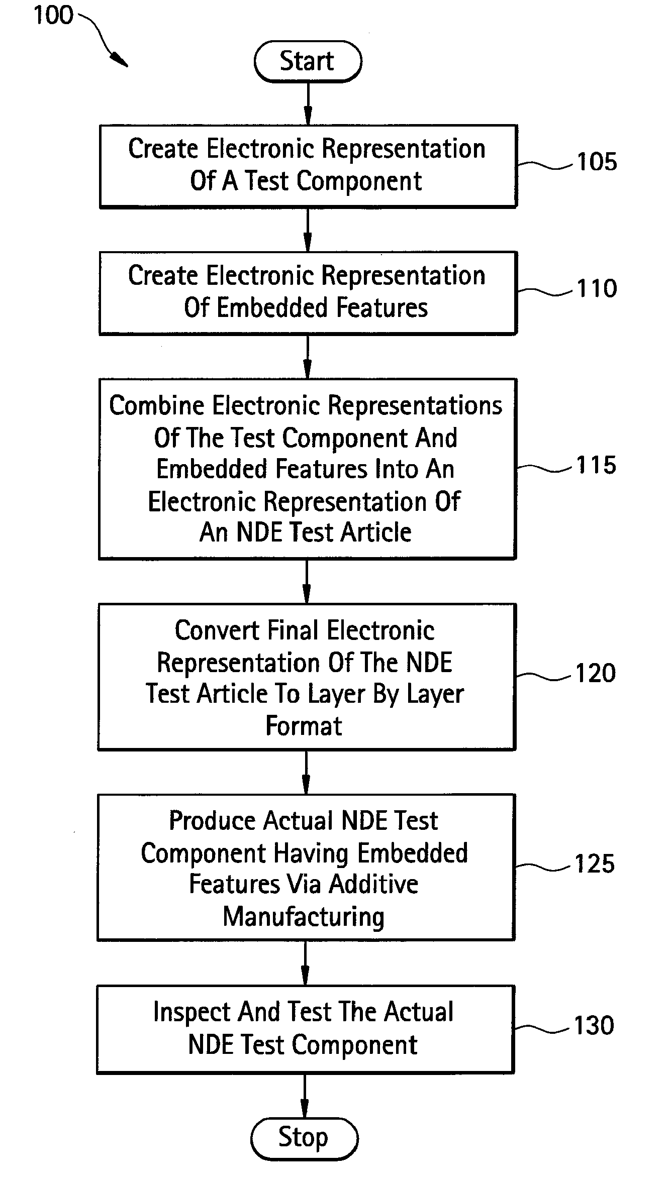 Method, system and computer program product for producing a test article having embedded features for nondestructive evaluation