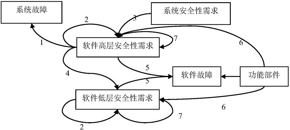 Airborne safety-critical system security requirement tracking chain establishment and maintenance method