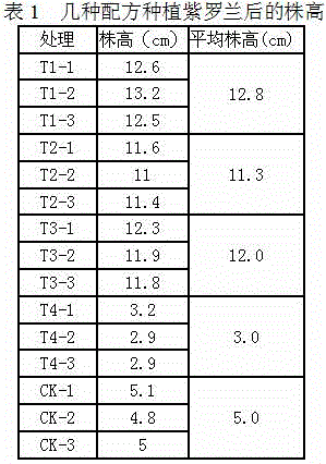 Flower nutrient soil and preparation method thereof