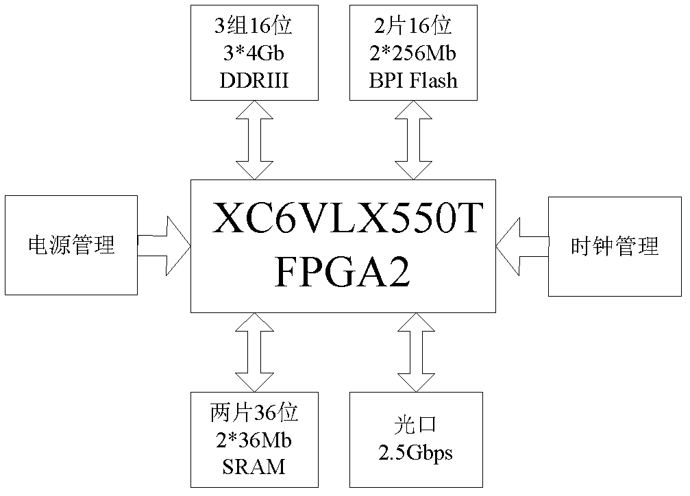 Development board of network multi-core processor on test board based on four field programmable gate arrays (FPGA)