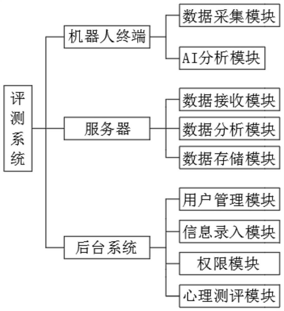 Children psychological evaluation system based on AI technology