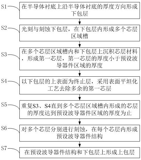 A method for preparing thick-film silicon nitride region trenching