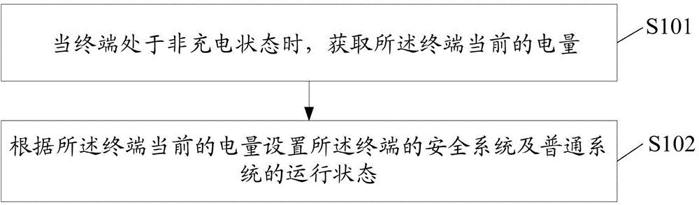 Method for operating two systems of terminal and terminal