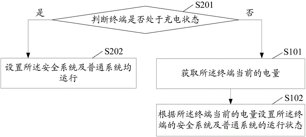 Method for operating two systems of terminal and terminal