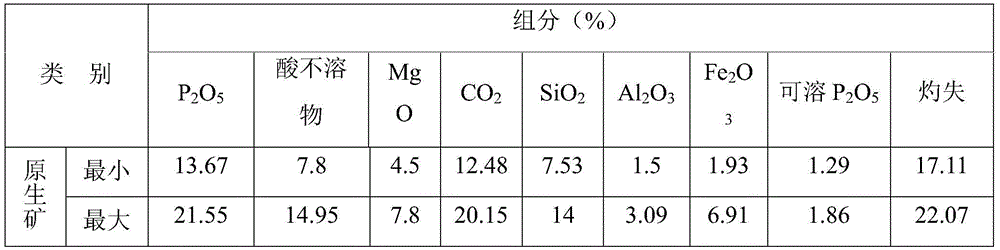Process for mineral processing of low-grade silicon calcium collophanite