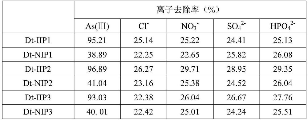 Preparation method of As (III) ion imprinted material based on surface of MCM-41 molecular sieve