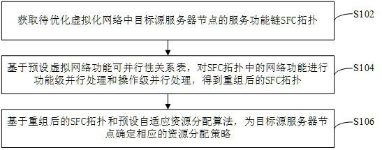 Service function chain orchestration method for operation-level function parallelism and adaptive resource allocation