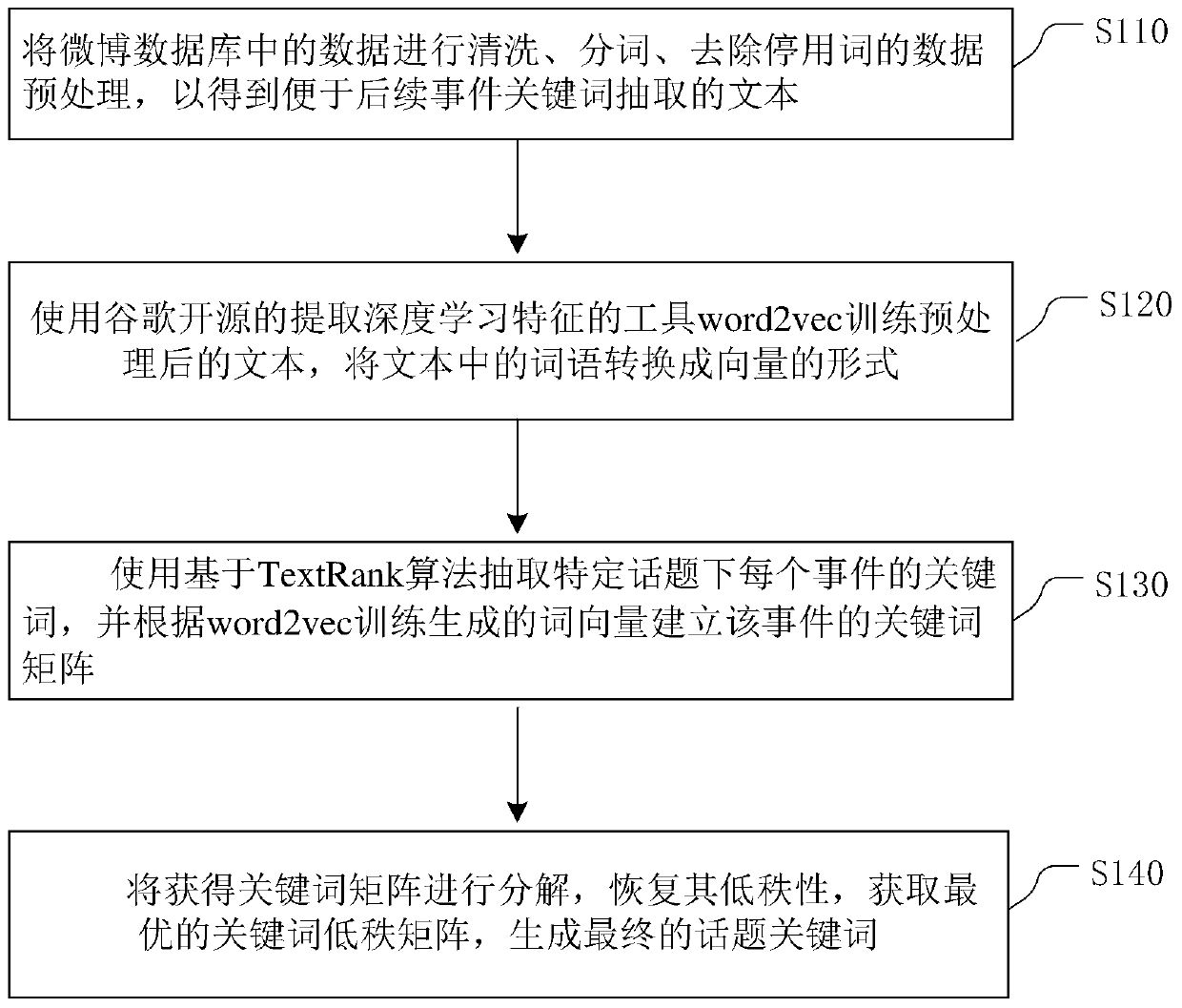 Method and device for extracting article topic keywords based on low-rank matrix decomposition