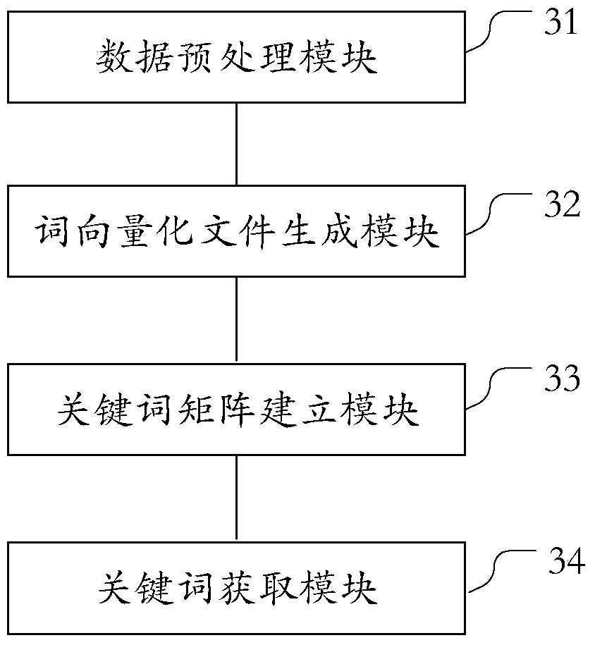 Method and device for extracting article topic keywords based on low-rank matrix decomposition