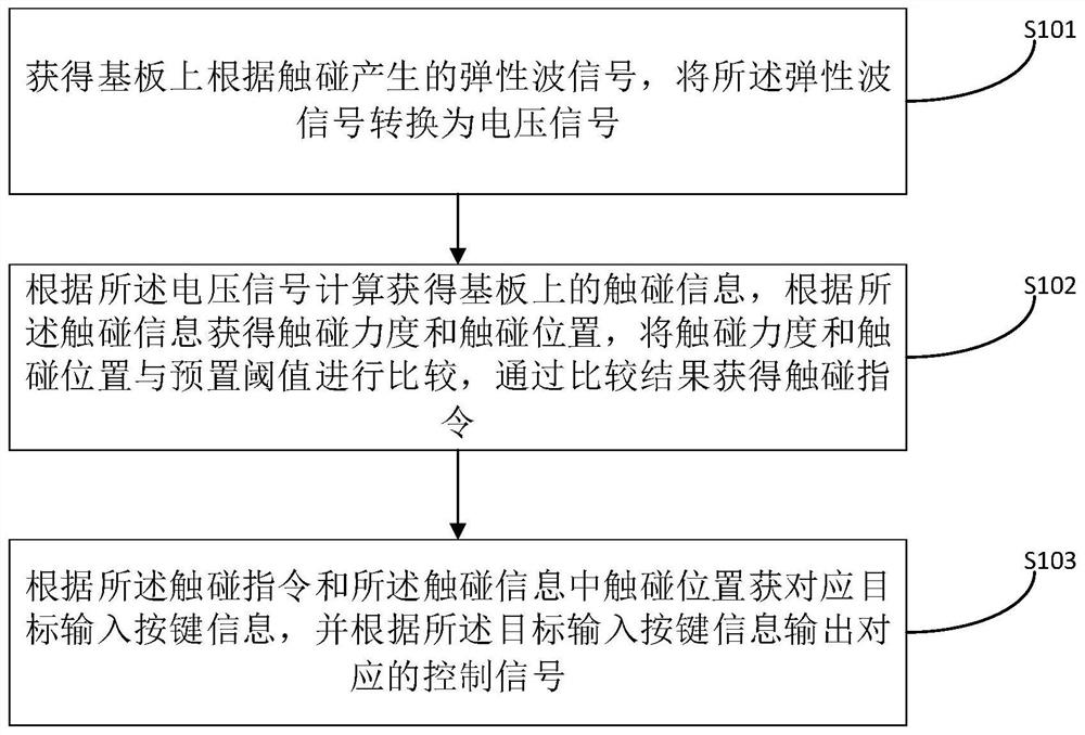 A virtual keyboard control method and system